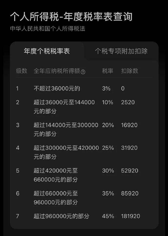 一年赚100万，个税交多少？