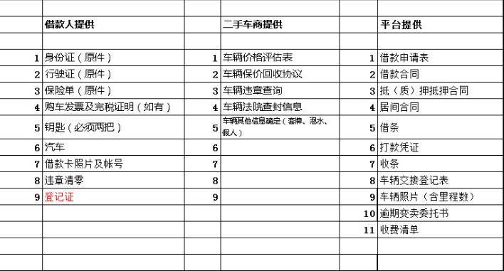 汽车抵押贷款贷款该怎么做？汽车抵押贷款又能贷多少资金？