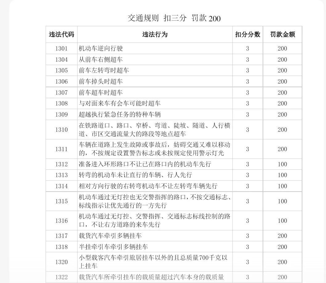 2022年最新交通法规扣分规则是什么，哪些减轻了，哪些加重了