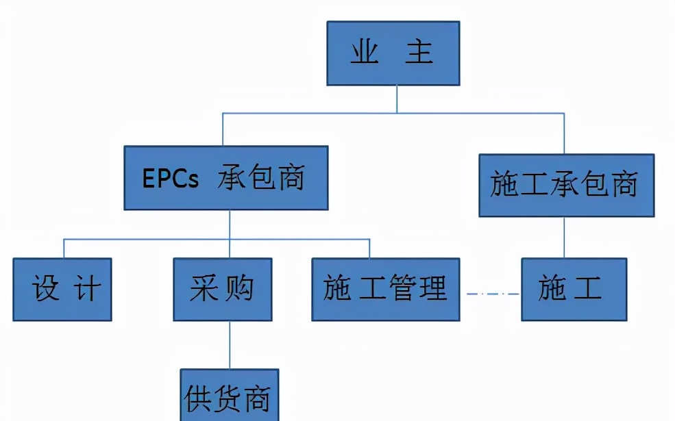 10种工程总承包与工程项目管理方式，究竟哪个最适合？