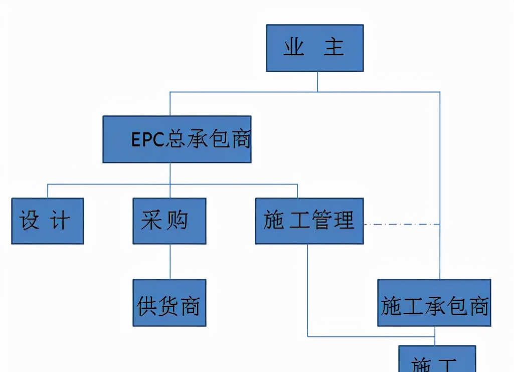 10种工程总承包与工程项目管理方式，究竟哪个最适合？