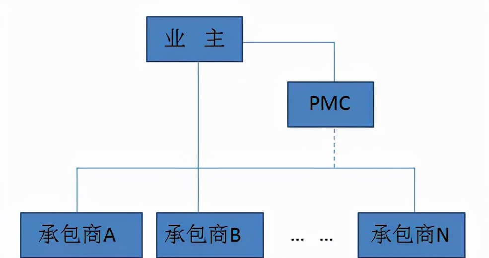 10种工程总承包与工程项目管理方式，究竟哪个最适合？