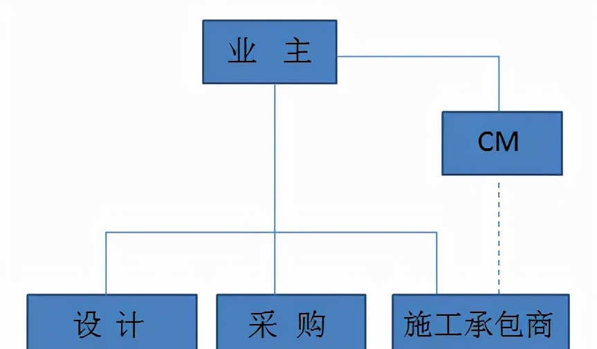 10种工程总承包与工程项目管理方式，究竟哪个最适合？