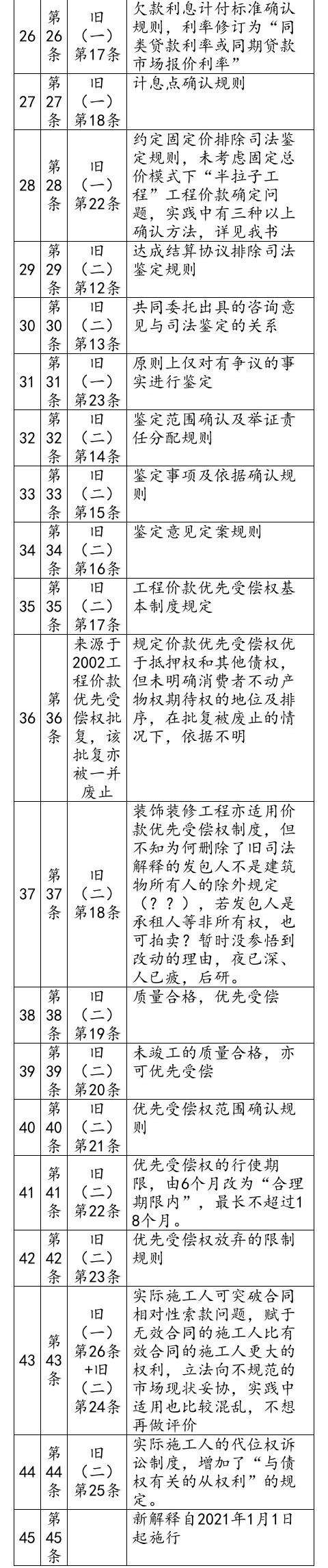 新旧对照！最高法院建设工程施工合同纠纷司法解释简析