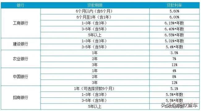 二手车贷款5万利息多少（正规银行的二手车贷款）