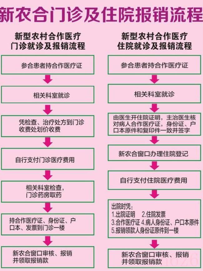 新农合二次报销去哪里办理（大病二次报销的条件）