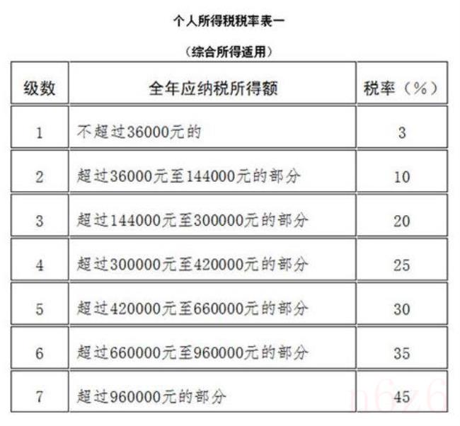 中国纳税标准是多少（中国工资税收标准表）