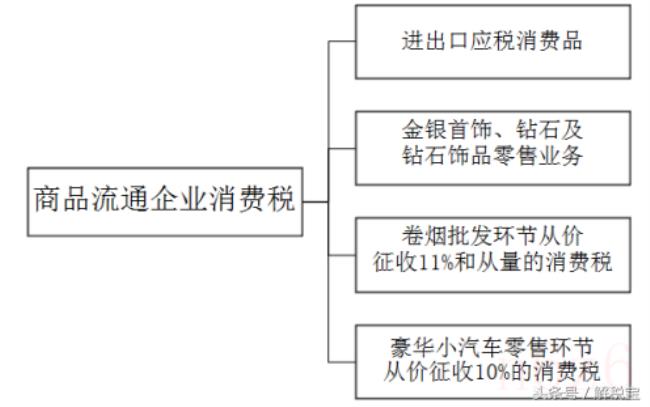 商品流通企业会计实务（最新商业会计科目做账）