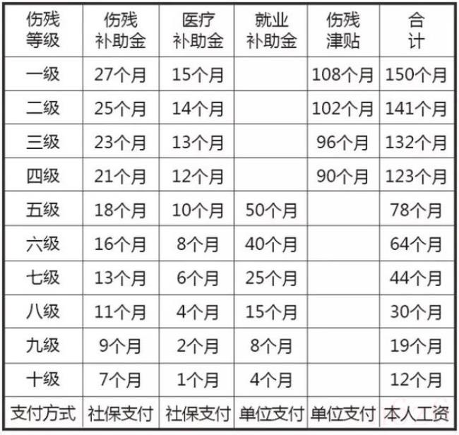 十级伤残赔偿标准一览表（1—10级伤残鉴定标准）