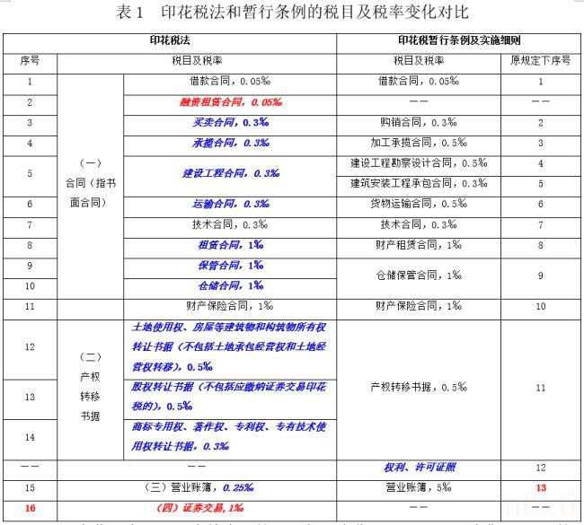 印花税计税依据含税吗（印花税法六大亮点解析）