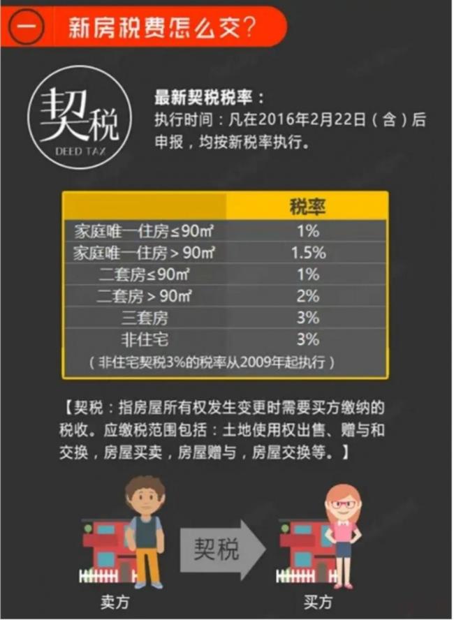 房屋契税征收标准最新（今年国家房屋契税征收标准）