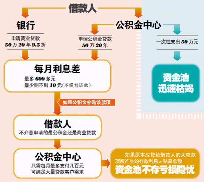 缺钱可以提取公积金吗（办理公积金提取流程）