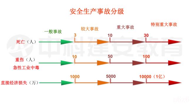 事故调查处理条例（事故上报流程及内容）