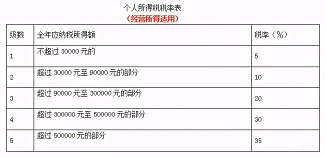 个体户纳税多少起征（教你个体户申报纳税的流程）