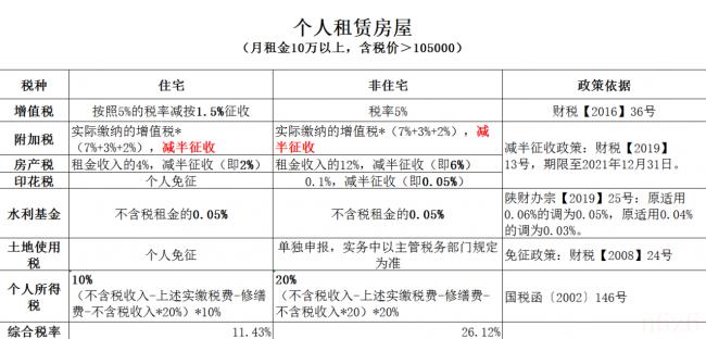 个人出租住房增值税是多少钱（个人出租住房个人所得税税率）
