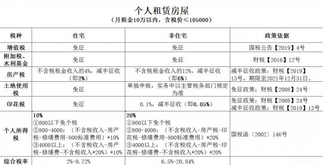 个人出租住房增值税是多少钱（个人出租住房个人所得税税率）