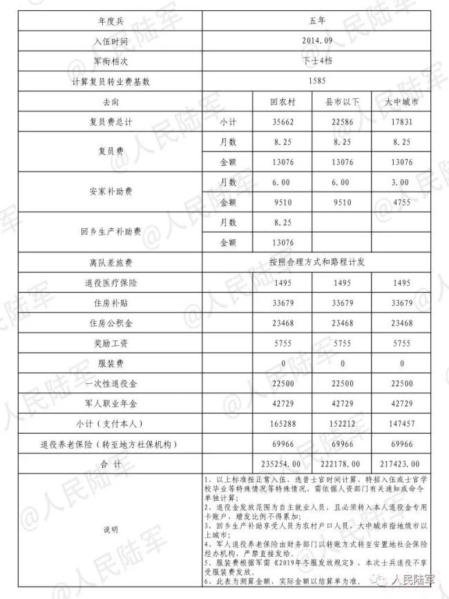 现在退伍兵待遇（讲解退伍军人安排工作政策）