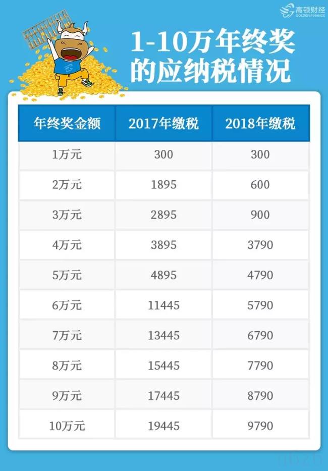 年终奖税率表最新（2021年终奖扣税对照表）