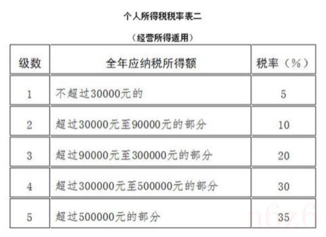 中国纳税标准是多少（中国工资税收标准表）