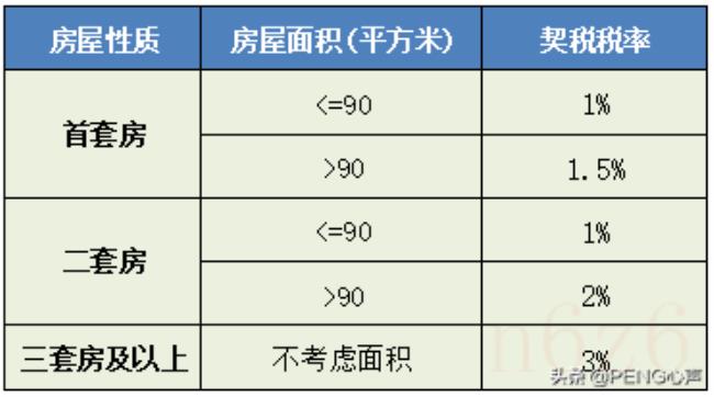 买房什么时候交契税最好（买新房后交契税的最佳时间）