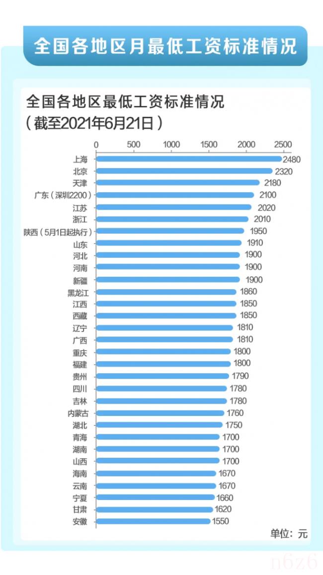 南京市最低工资标准多少（南京最低缴费基数）