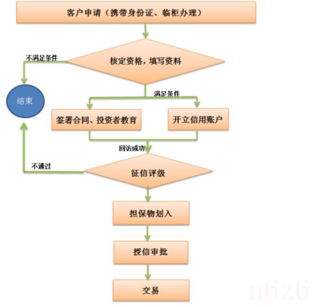 融资融券需要什么条件（融资融券的开通条件）