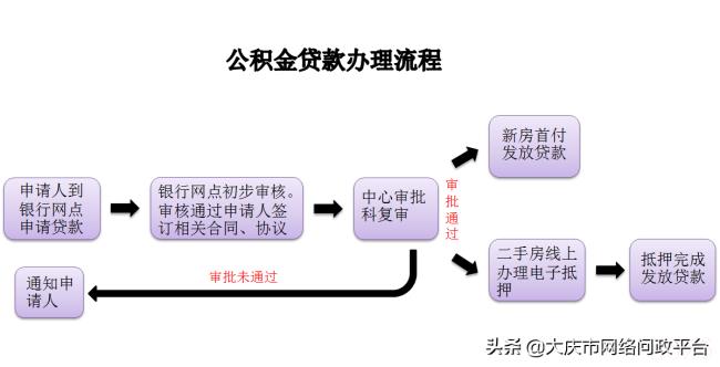 二手房用公积金贷款怎么办（二手房公积金贷款流程）