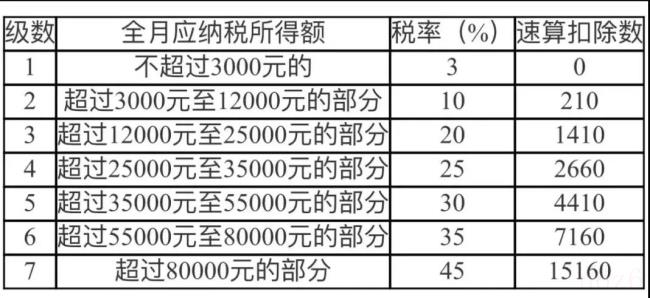 年终奖个税税率是多少（年终奖个税税率了解）