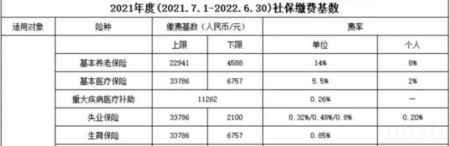 五险一金缴纳基数是什么意思（五险一金缴纳基数和比例）