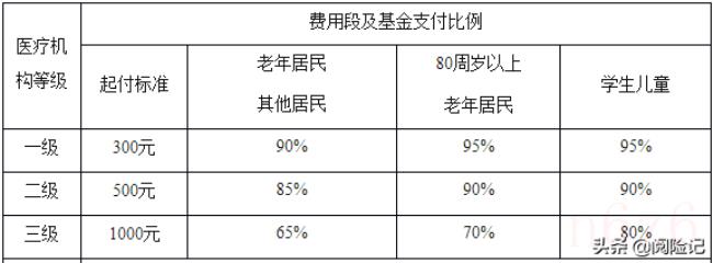 南京医保报销比例怎么计算（南京医保住院报销比例）