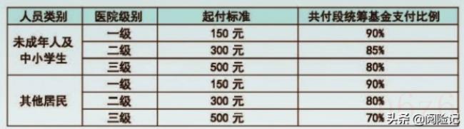 南京医保报销比例怎么计算（南京医保住院报销比例）