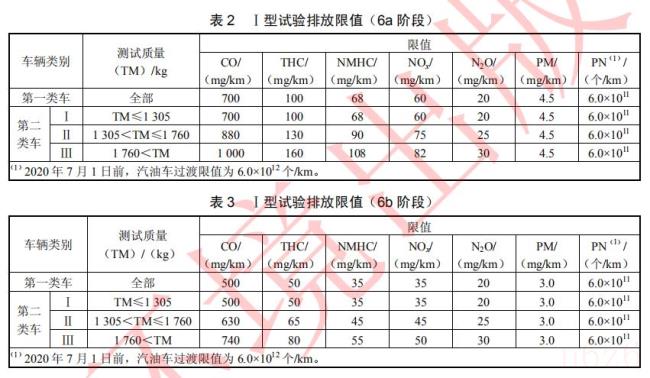 国六标准是什么意思（国一到国六排放标准表）