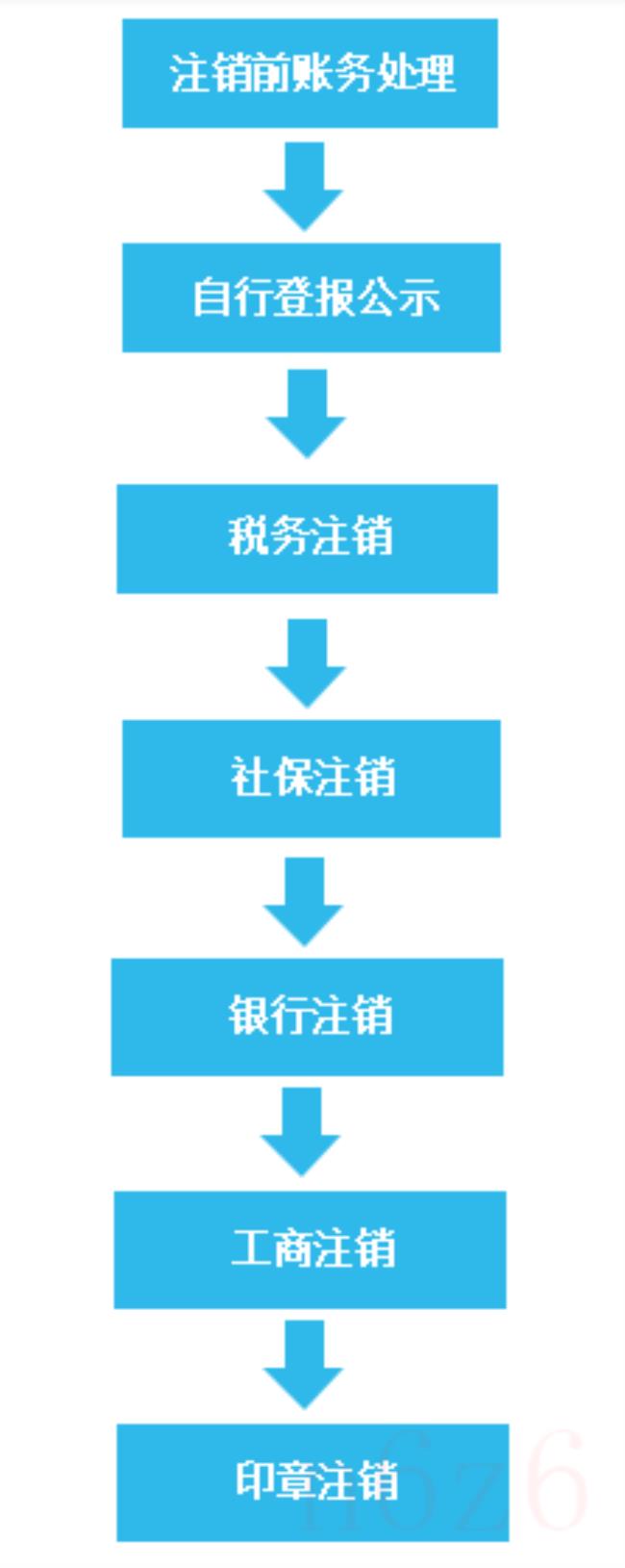 怎么办理公司注销流程（公司注销的条件和程序）