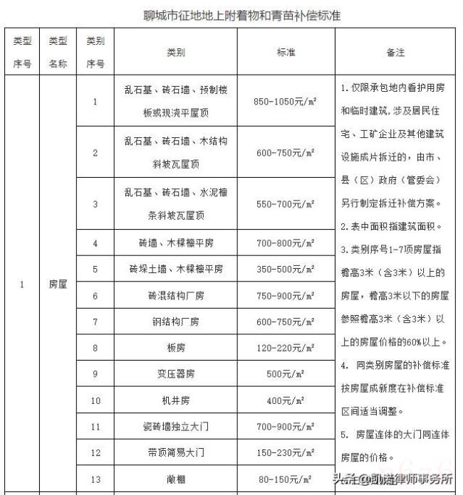 集体土地征收补偿条例是什么（农村集体土地征收补偿标准）