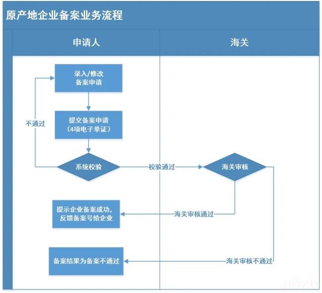 产地证办理流程（贸促会原产地证书申请的流程）