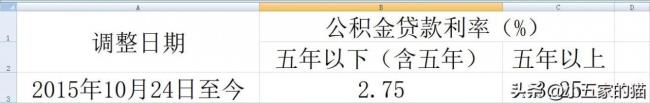 5年贷款基准利率是多少（2021年最新房贷利率表）