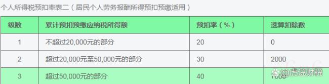 劳务费税率是多少（劳务派遣税率3%和5%区别）