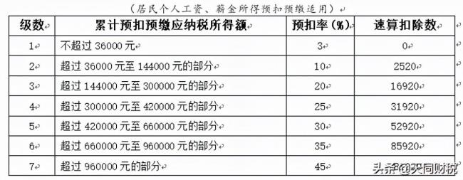 个调税税率表（个税最新扣除税率表）