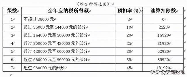 个调税税率表（个税最新扣除税率表）