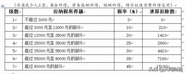 个调税税率表（个税最新扣除税率表）