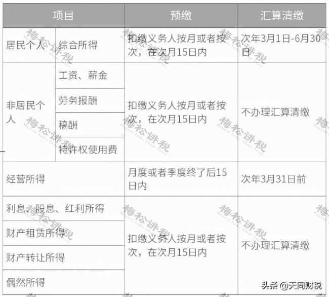 个调税税率表（个税最新扣除税率表）