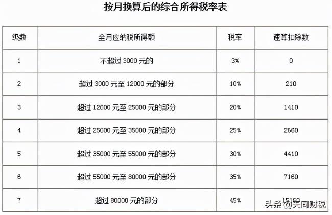 个调税税率表（个税最新扣除税率表）