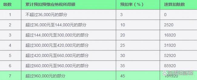 个税速算扣除数怎么算（2022年新个税计算公式）