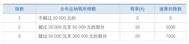 一般劳务报酬所得税率（劳务报酬退税标准）