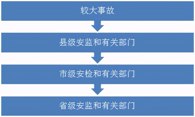 事故调查处理条例（事故上报流程及内容）