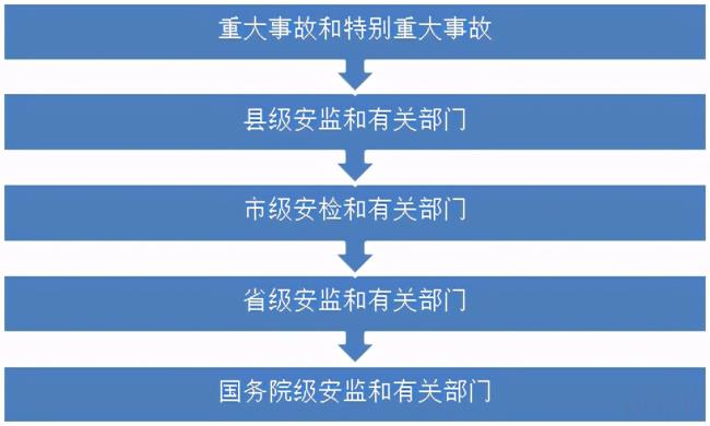 事故调查处理条例（事故上报流程及内容）