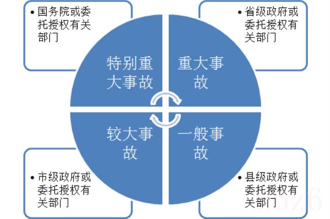 事故调查处理条例（事故上报流程及内容）