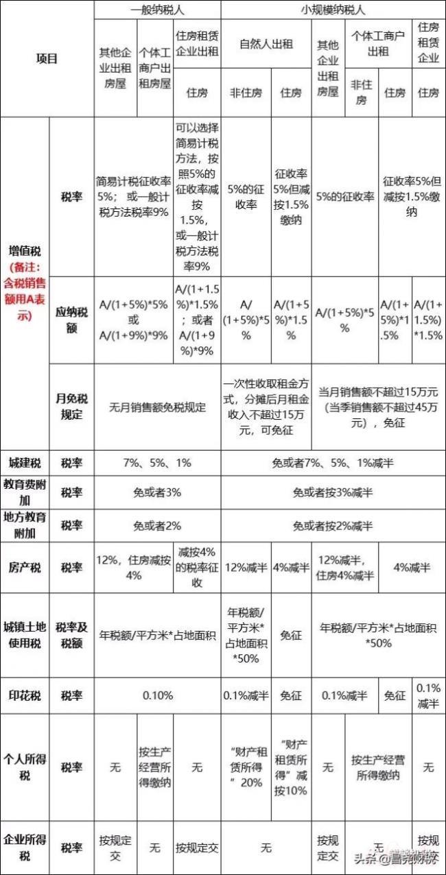 租赁房屋交什么税（房屋租赁合同关于税费的约定）