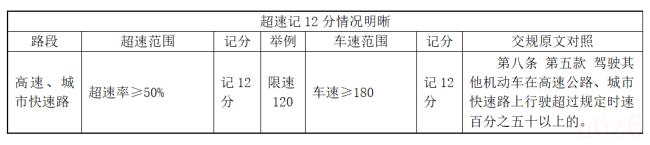 超速扣分怎么处理（小车超速罚款扣分标准）