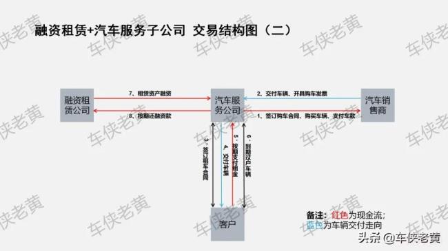 金租和商租的区别是什么（融资租赁最新规则）